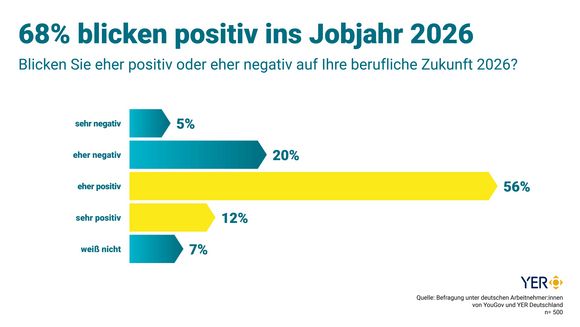 YouGov-YER-Umfrage 2026: 68 Prozent der Beschäftigten blicken positiv auf ihre berufliche Zukunft.