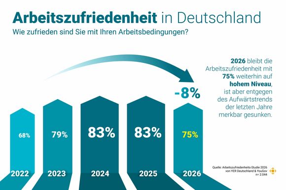 Arbeitszufriedenheit in Deutschland 2026: 75 Prozent der Arbeitnehmer:innen sind zufrieden, ein Rückgang um 8 Prozentpunkte gegenüber 2025. 
