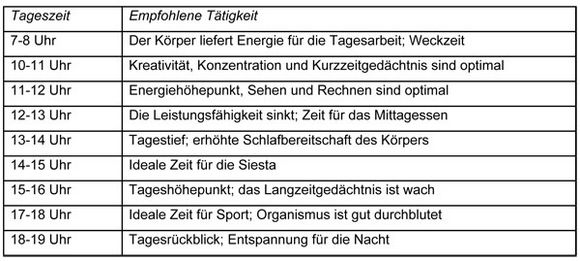 Ablauf Tag