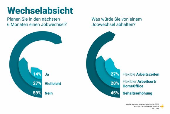 Wechselabsicht von Arbeitnehmer:innen 2026: 14 Prozent planen einen Jobwechsel, 27 Prozent ziehen ihn vielleicht in Betracht und 59 Prozent planen keinen Wechsel. 