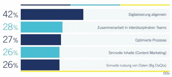 Herausforderungen und Chancen der Digitalisierung Avantgarde Experts Studie