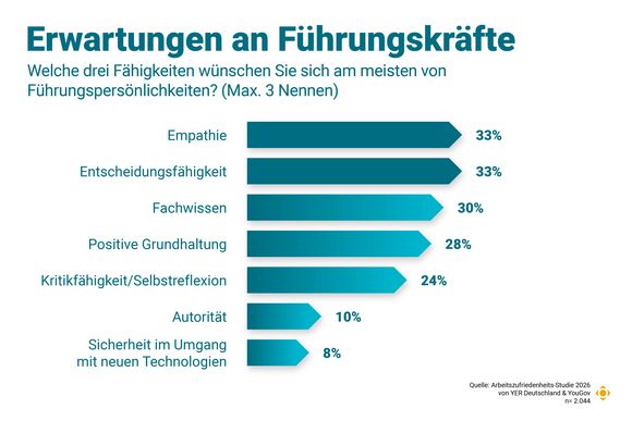Balkendiagramm: Erwartungen an Führungskräfte 2026 – Empathie und Entscheidungsfähigkeit mit je 33 % an der Spitze. Quelle: YER Arbeitszufriedenheits-Studie 2026.